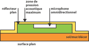 micro_omidirectionel_PZM