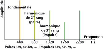 Carcateristiques D Un Son E Book De La Sonorisation L